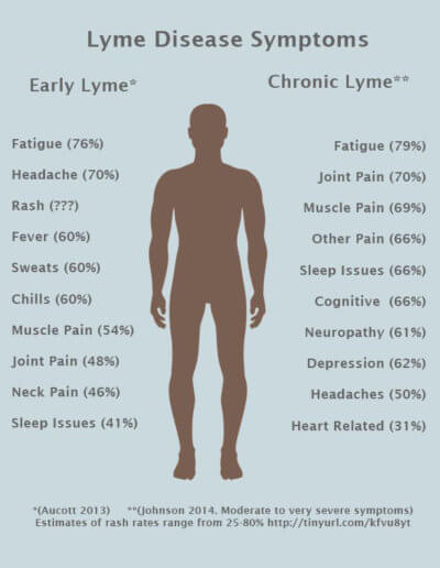 Lyme-Symptoms-400x516